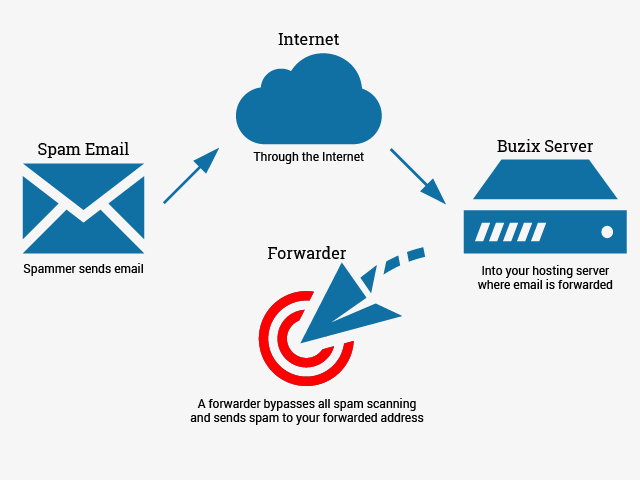 Forwarders Explained